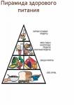 пирамида здорового питания